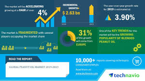 Global Groundnut Oil Market 2020 Future Trend